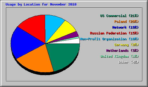 Usage by Location for November 2010