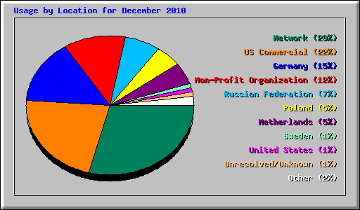 Usage by Location for December 2010