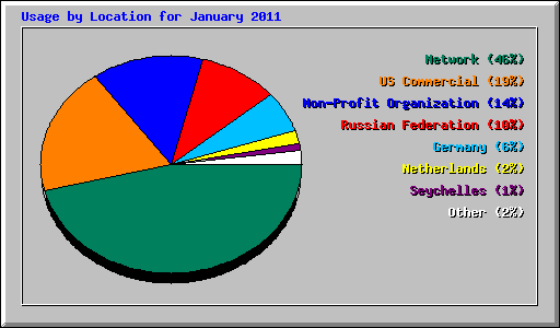 Usage by Location for January 2011