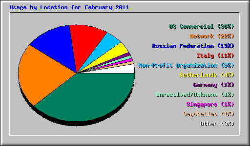 Usage by Location for February 2011