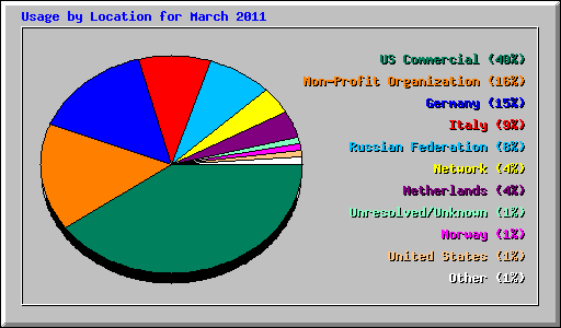 Usage by Location for March 2011