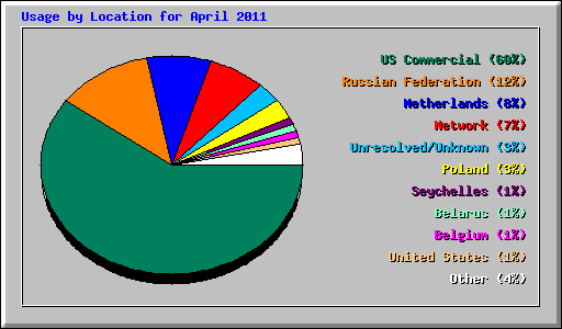 Usage by Location for April 2011