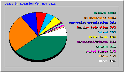 Usage by Location for May 2011