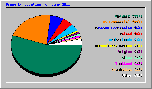 Usage by Location for June 2011