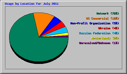 Usage by Location for July 2011