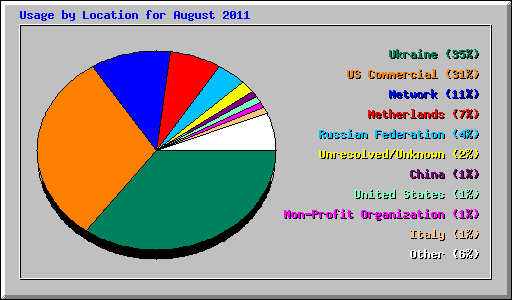 Usage by Location for August 2011