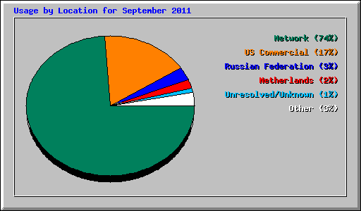 Usage by Location for September 2011