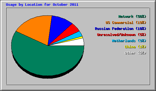 Usage by Location for October 2011