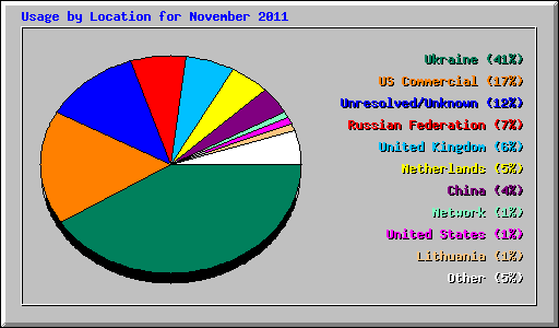 Usage by Location for November 2011