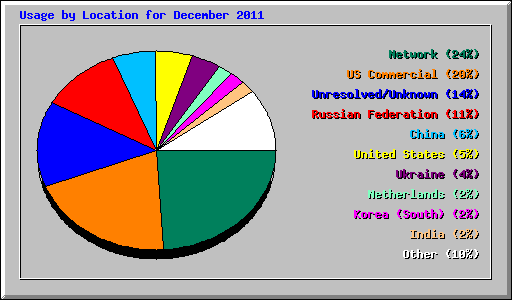 Usage by Location for December 2011