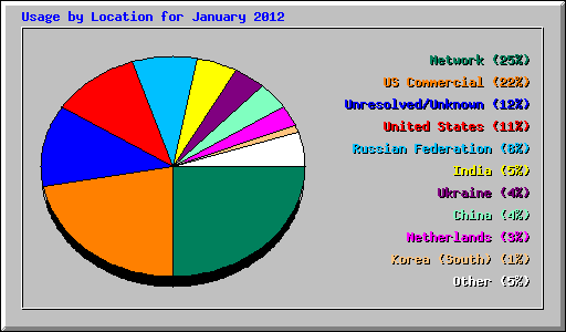 Usage by Location for January 2012