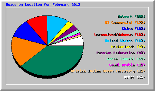 Usage by Location for February 2012
