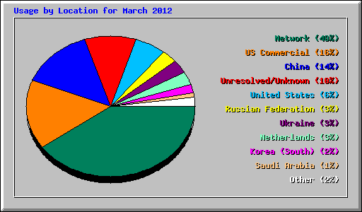 Usage by Location for March 2012