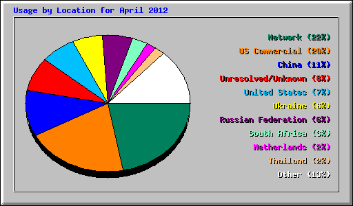 Usage by Location for April 2012
