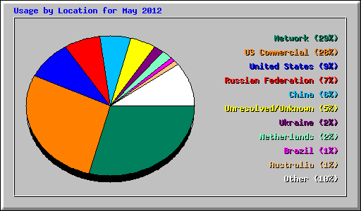 Usage by Location for May 2012