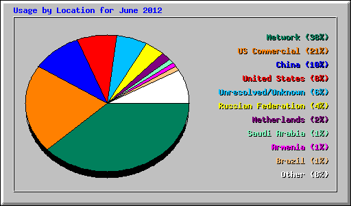 Usage by Location for June 2012