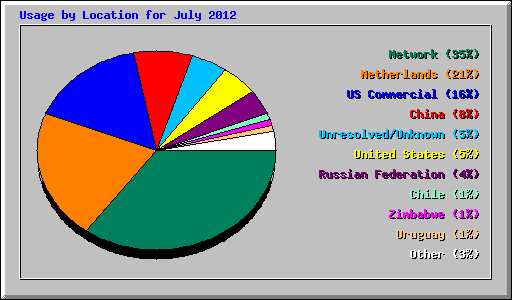 Usage by Location for July 2012