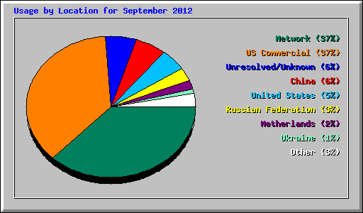 Usage by Location for September 2012