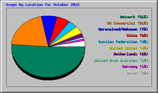 Usage by Location for October 2012