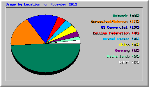 Usage by Location for November 2012