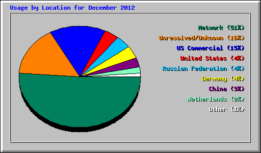 Usage by Location for December 2012
