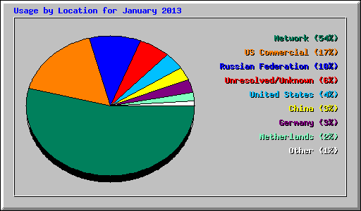 Usage by Location for January 2013