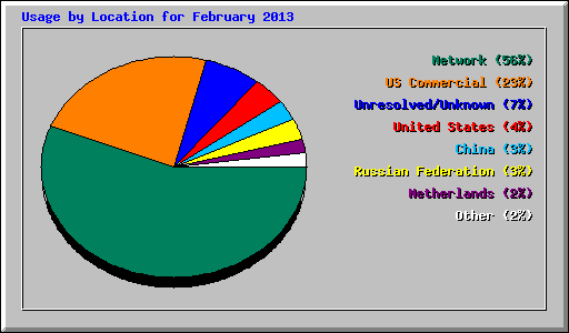 Usage by Location for February 2013