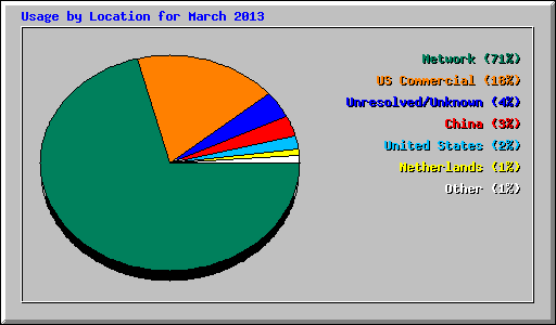Usage by Location for March 2013