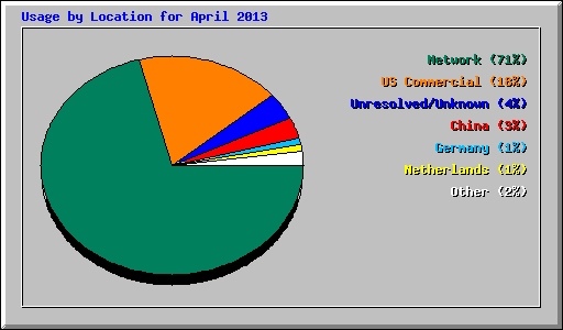 Usage by Location for April 2013