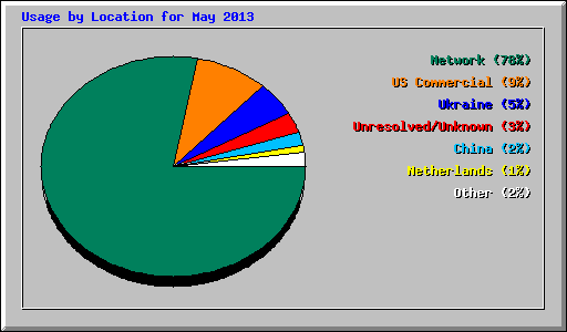 Usage by Location for May 2013