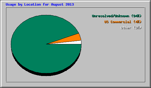 Usage by Location for August 2013