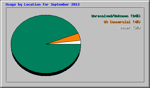 Usage by Location for September 2013
