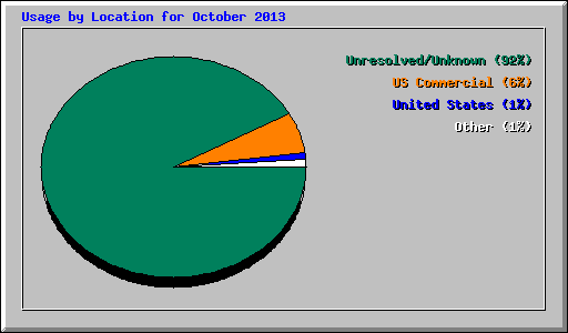 Usage by Location for October 2013