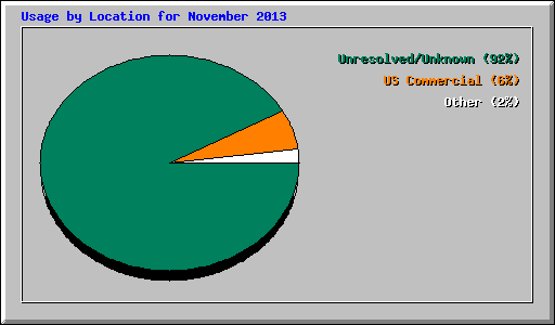 Usage by Location for November 2013