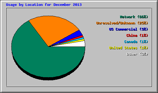 Usage by Location for December 2013
