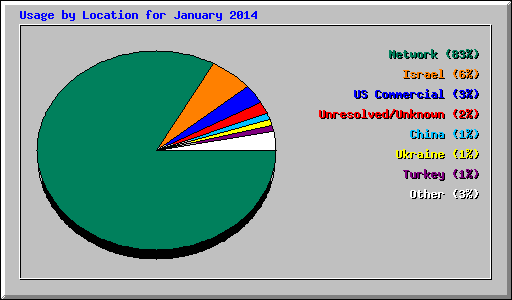 Usage by Location for January 2014