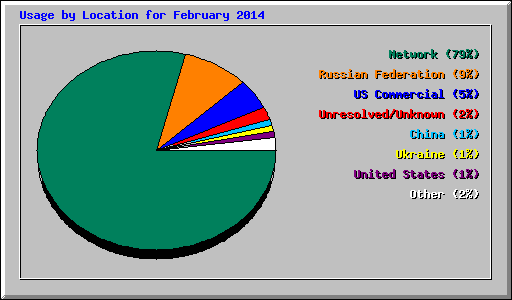 Usage by Location for February 2014