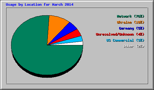 Usage by Location for March 2014