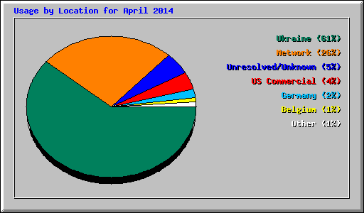 Usage by Location for April 2014