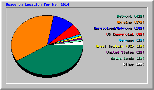 Usage by Location for May 2014