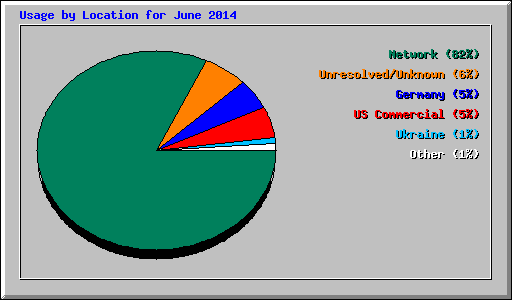 Usage by Location for June 2014