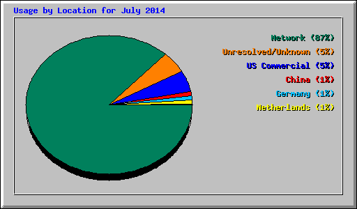 Usage by Location for July 2014