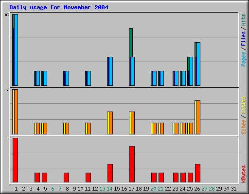 Daily usage for November 2004
