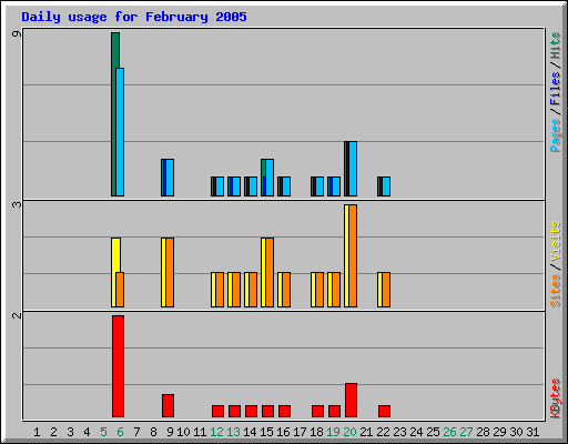 Daily usage for February 2005