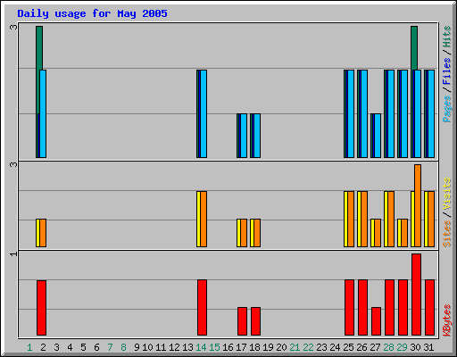 Daily usage for May 2005