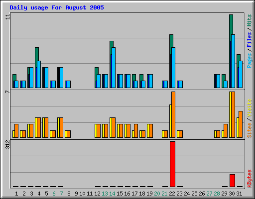 Daily usage for August 2005