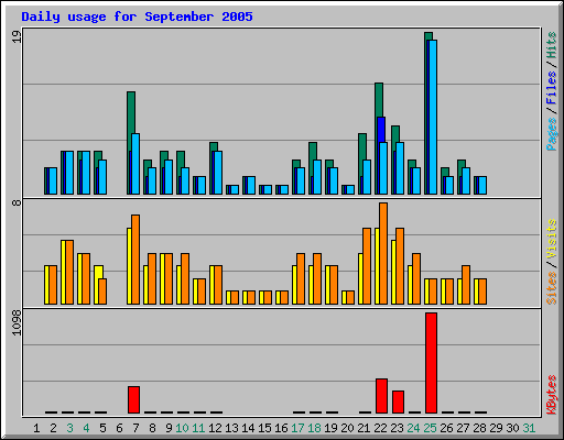 Daily usage for September 2005