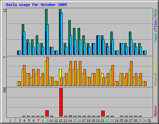 Daily usage for October 2005