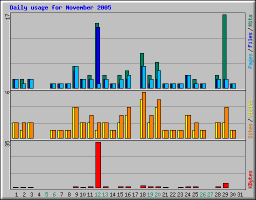 Daily usage for November 2005