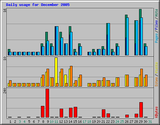 Daily usage for December 2005